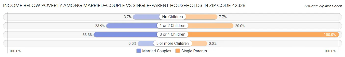 Income Below Poverty Among Married-Couple vs Single-Parent Households in Zip Code 42328
