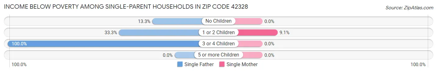 Income Below Poverty Among Single-Parent Households in Zip Code 42328