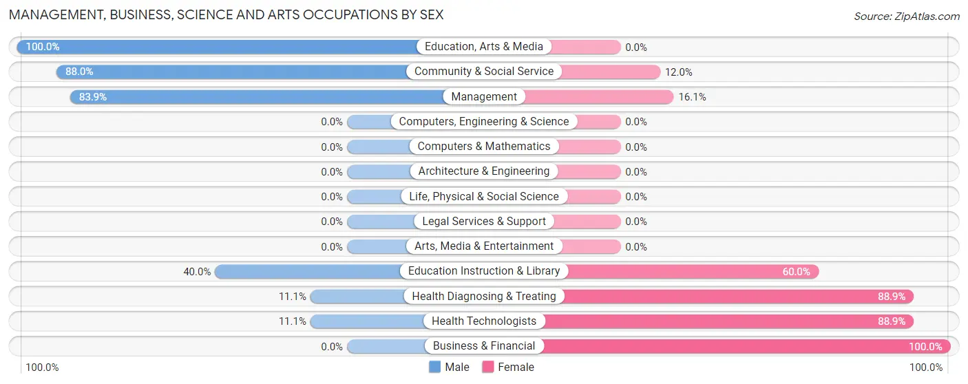 Management, Business, Science and Arts Occupations by Sex in Zip Code 42328