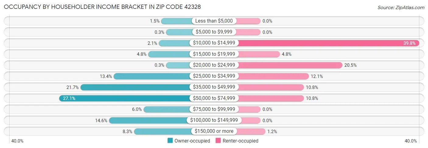 Occupancy by Householder Income Bracket in Zip Code 42328