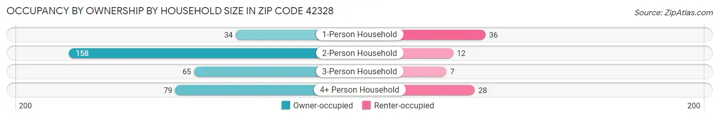 Occupancy by Ownership by Household Size in Zip Code 42328