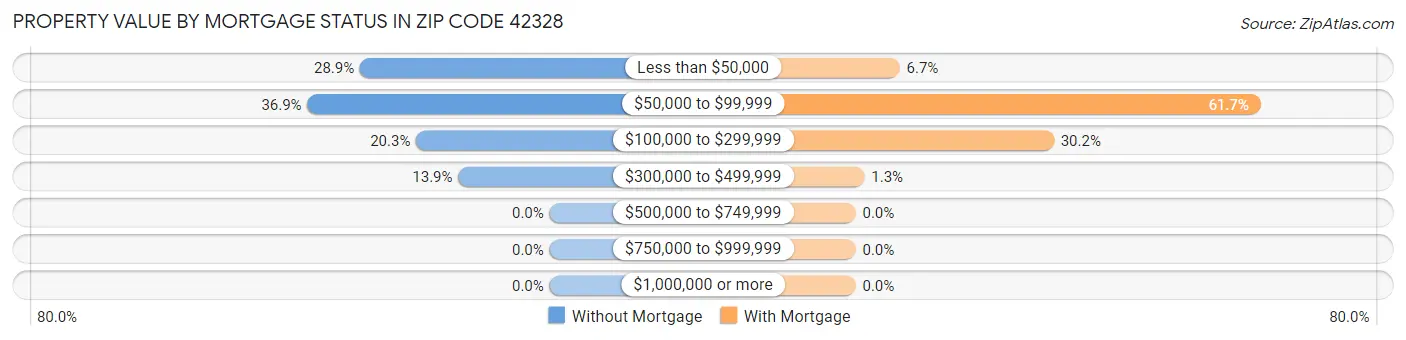 Property Value by Mortgage Status in Zip Code 42328