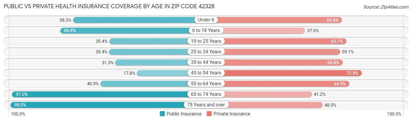 Public vs Private Health Insurance Coverage by Age in Zip Code 42328