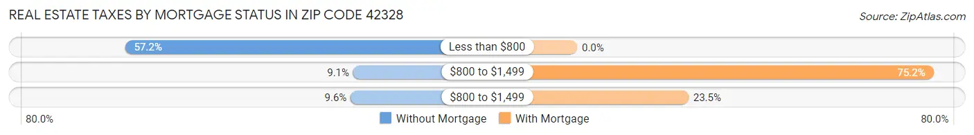Real Estate Taxes by Mortgage Status in Zip Code 42328