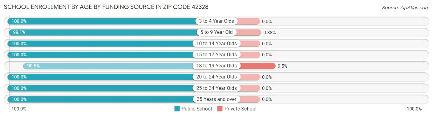 School Enrollment by Age by Funding Source in Zip Code 42328