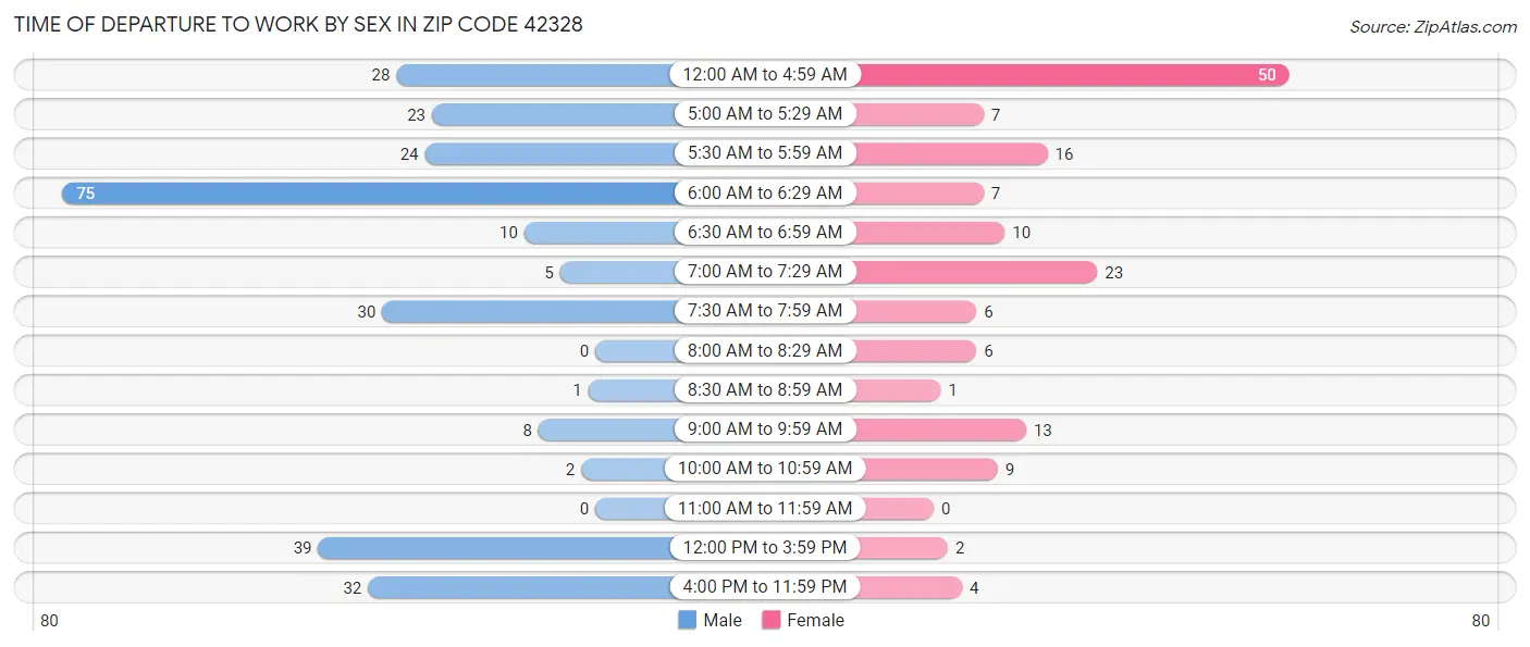 Time of Departure to Work by Sex in Zip Code 42328