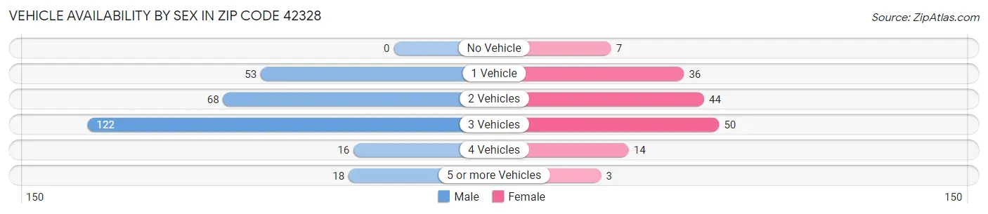 Vehicle Availability by Sex in Zip Code 42328