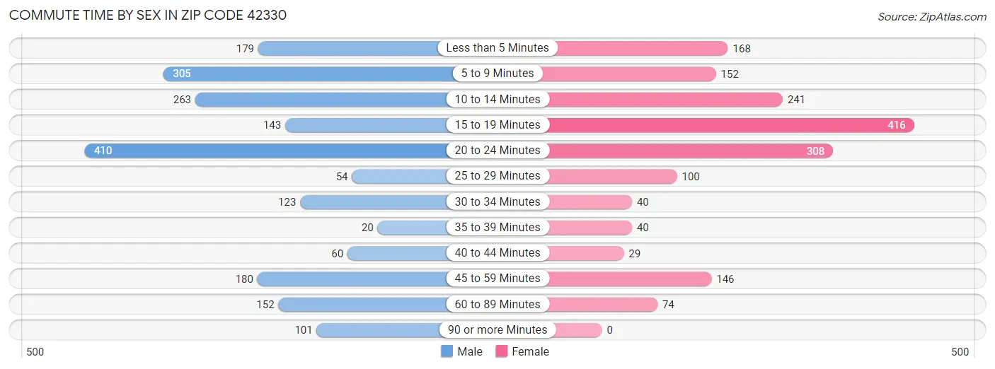 Commute Time by Sex in Zip Code 42330