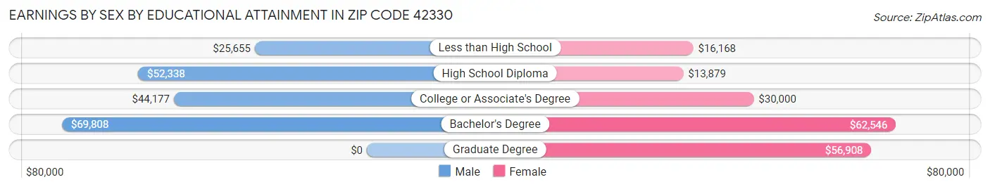 Earnings by Sex by Educational Attainment in Zip Code 42330