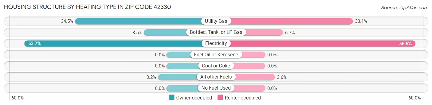 Housing Structure by Heating Type in Zip Code 42330