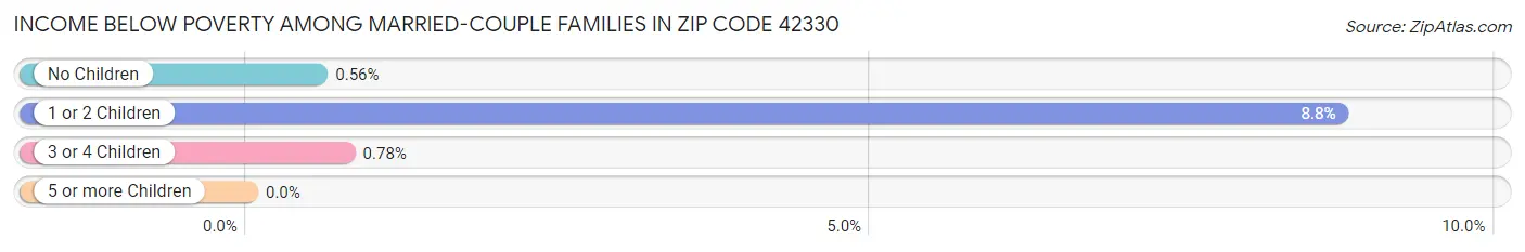 Income Below Poverty Among Married-Couple Families in Zip Code 42330