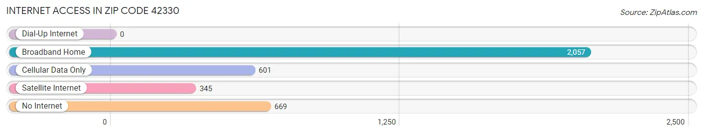 Internet Access in Zip Code 42330