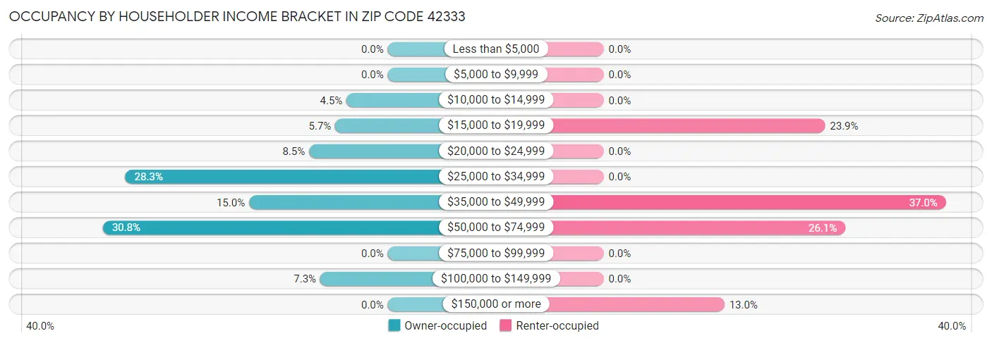 Occupancy by Householder Income Bracket in Zip Code 42333