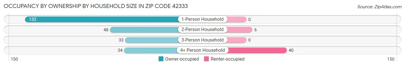 Occupancy by Ownership by Household Size in Zip Code 42333