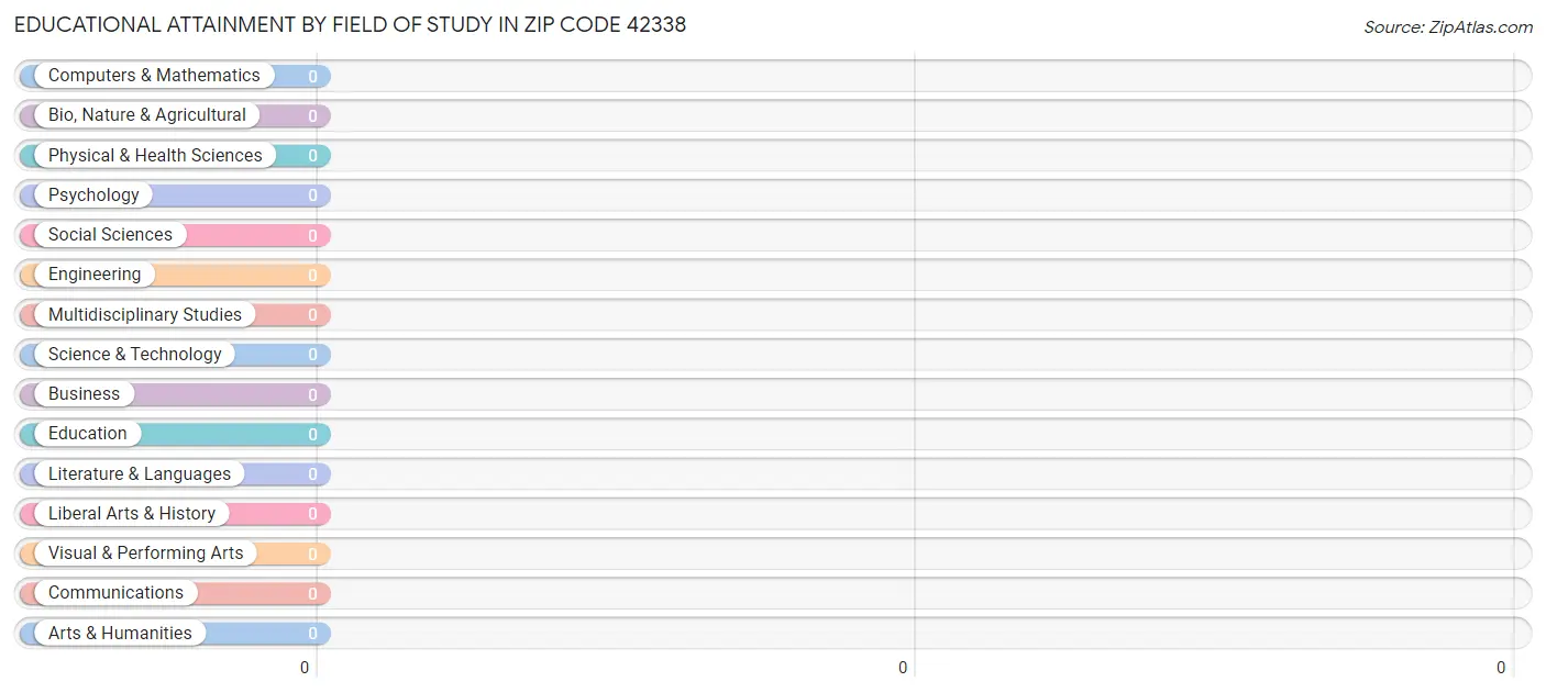 Educational Attainment by Field of Study in Zip Code 42338