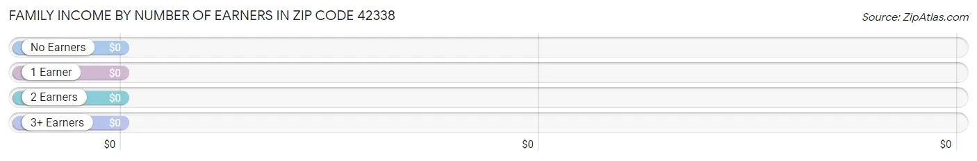 Family Income by Number of Earners in Zip Code 42338