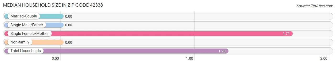 Median Household Size in Zip Code 42338