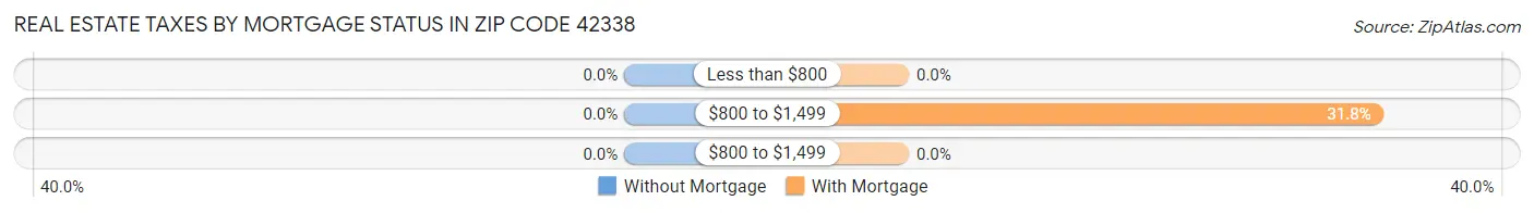 Real Estate Taxes by Mortgage Status in Zip Code 42338