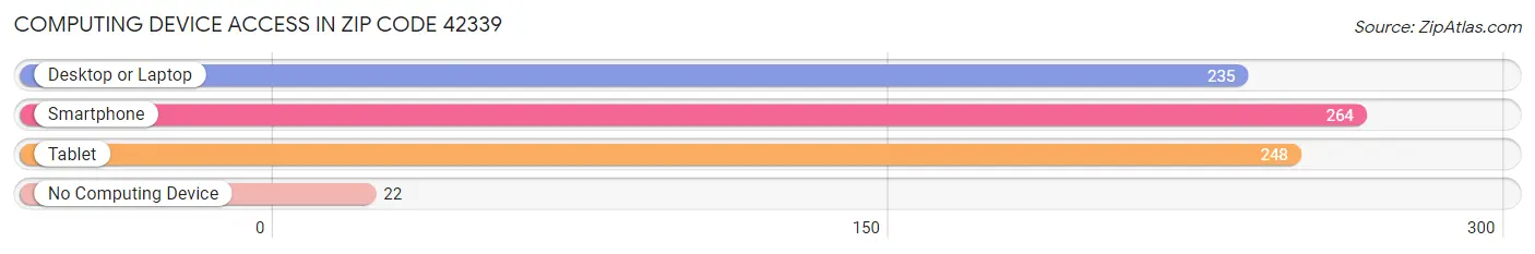 Computing Device Access in Zip Code 42339