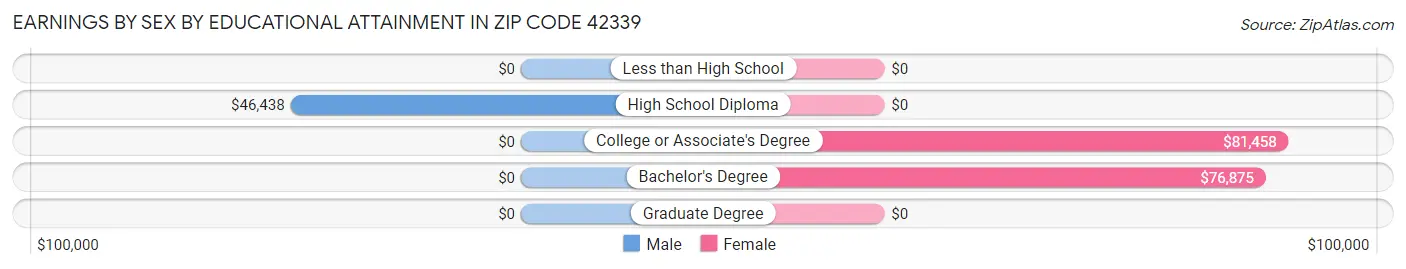 Earnings by Sex by Educational Attainment in Zip Code 42339