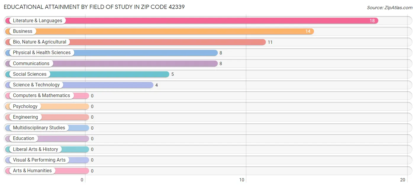 Educational Attainment by Field of Study in Zip Code 42339
