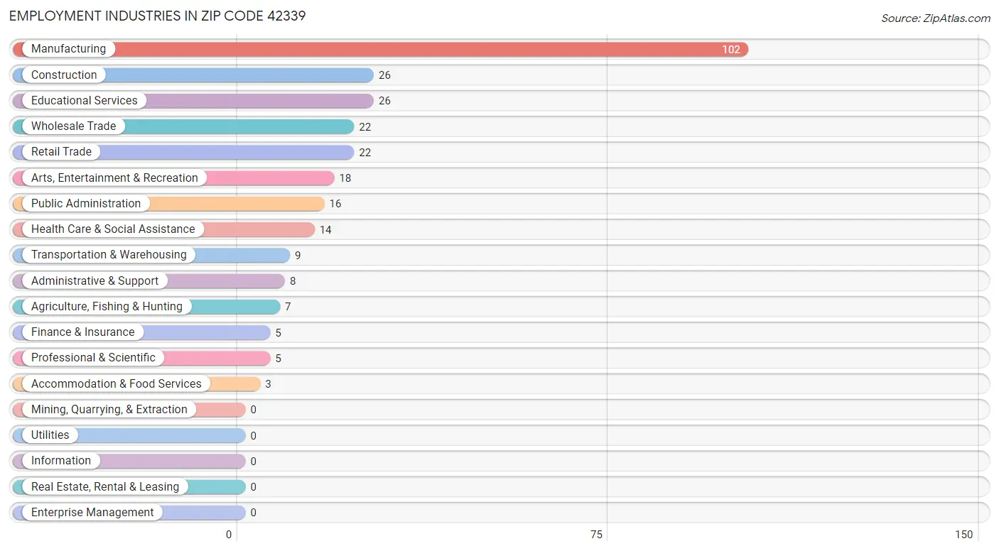 Employment Industries in Zip Code 42339