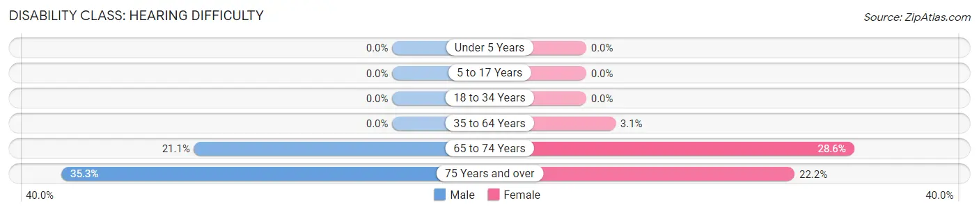 Disability in Zip Code 42339: <span>Hearing Difficulty</span>