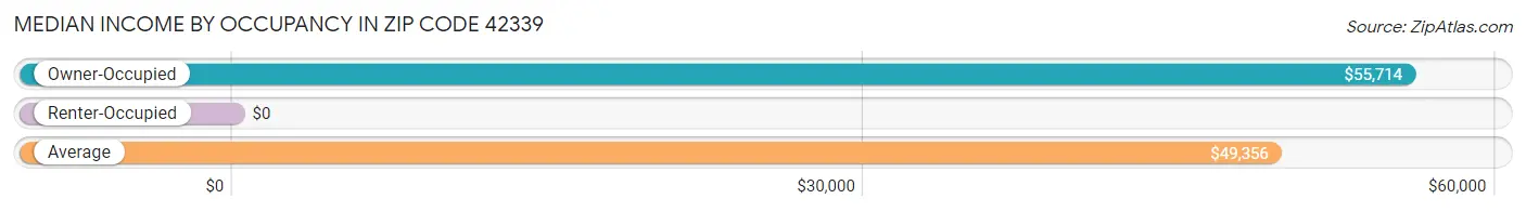 Median Income by Occupancy in Zip Code 42339