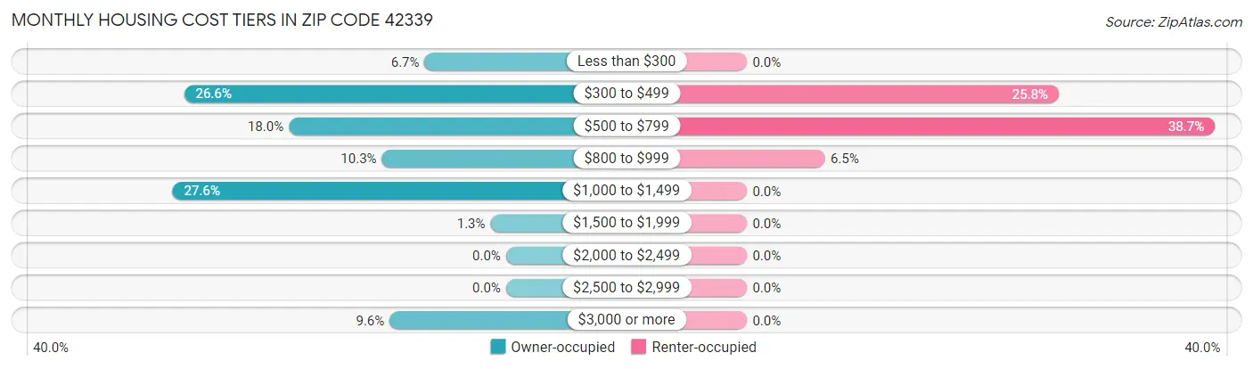 Monthly Housing Cost Tiers in Zip Code 42339