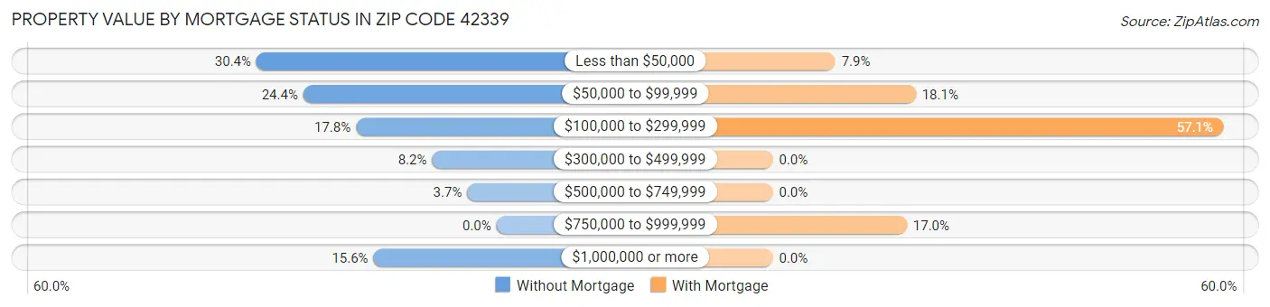 Property Value by Mortgage Status in Zip Code 42339