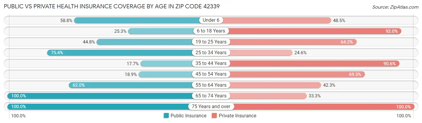 Public vs Private Health Insurance Coverage by Age in Zip Code 42339