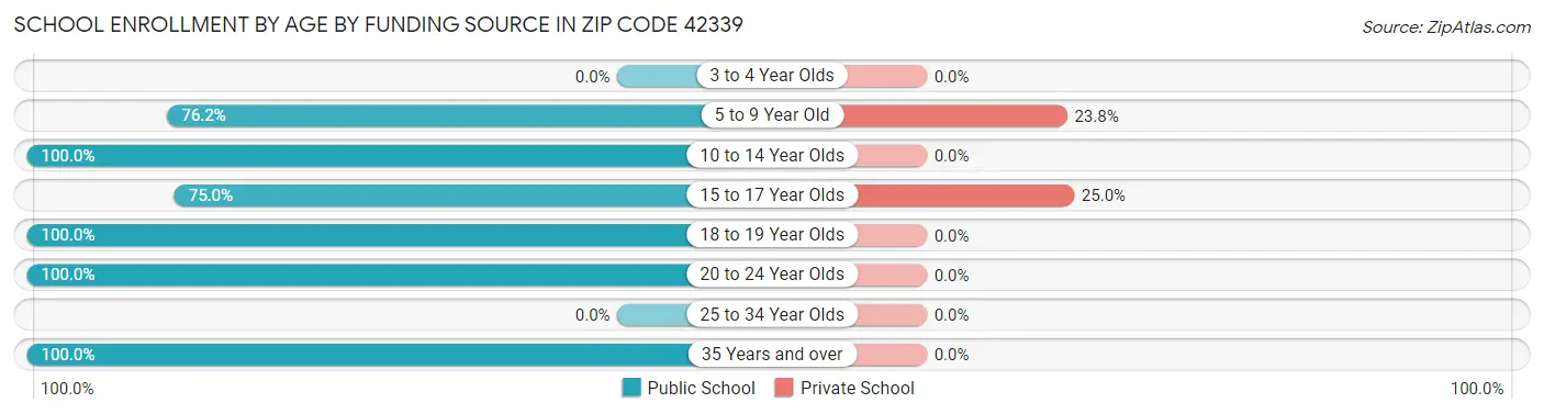 School Enrollment by Age by Funding Source in Zip Code 42339