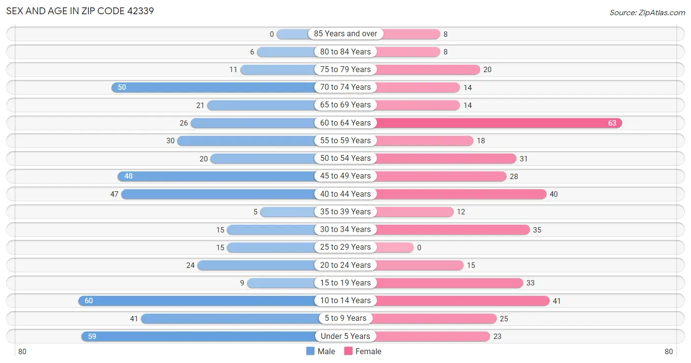 Sex and Age in Zip Code 42339