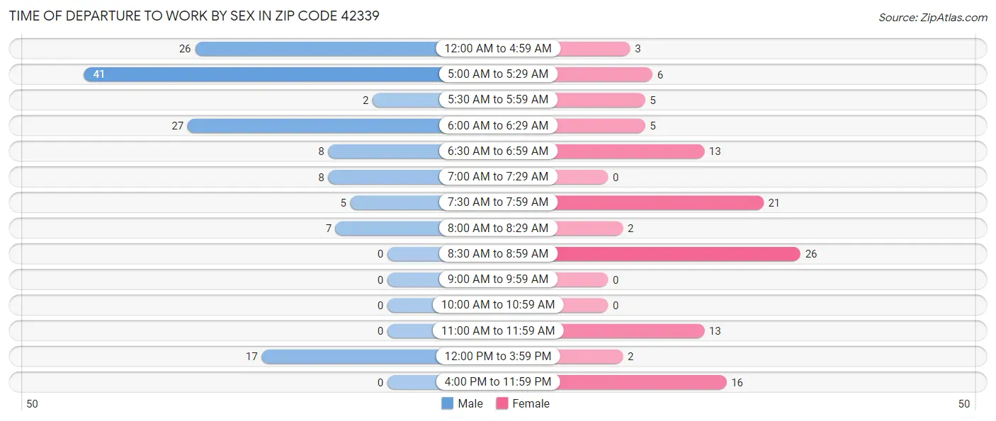 Time of Departure to Work by Sex in Zip Code 42339