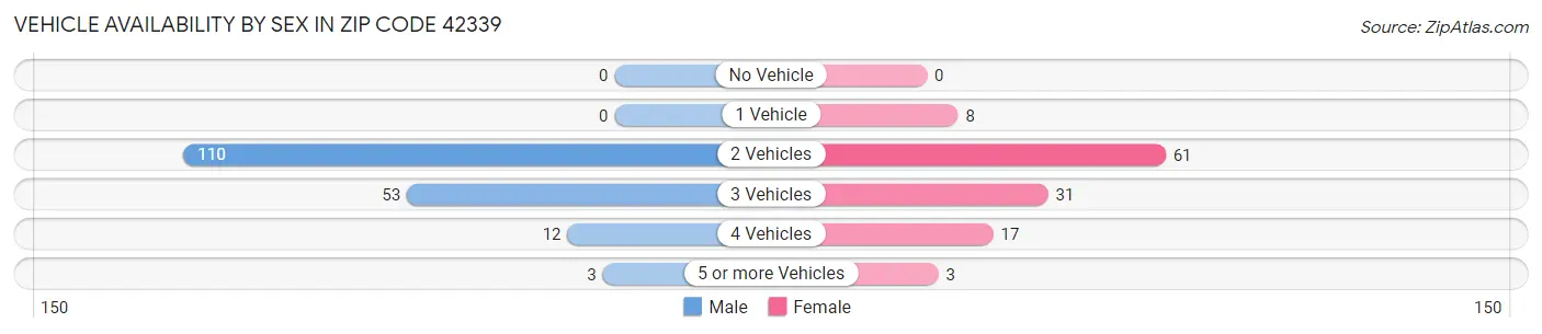 Vehicle Availability by Sex in Zip Code 42339
