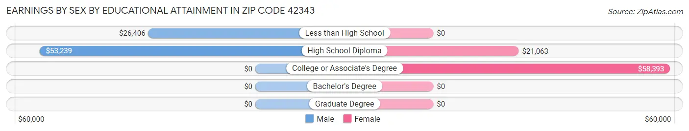 Earnings by Sex by Educational Attainment in Zip Code 42343