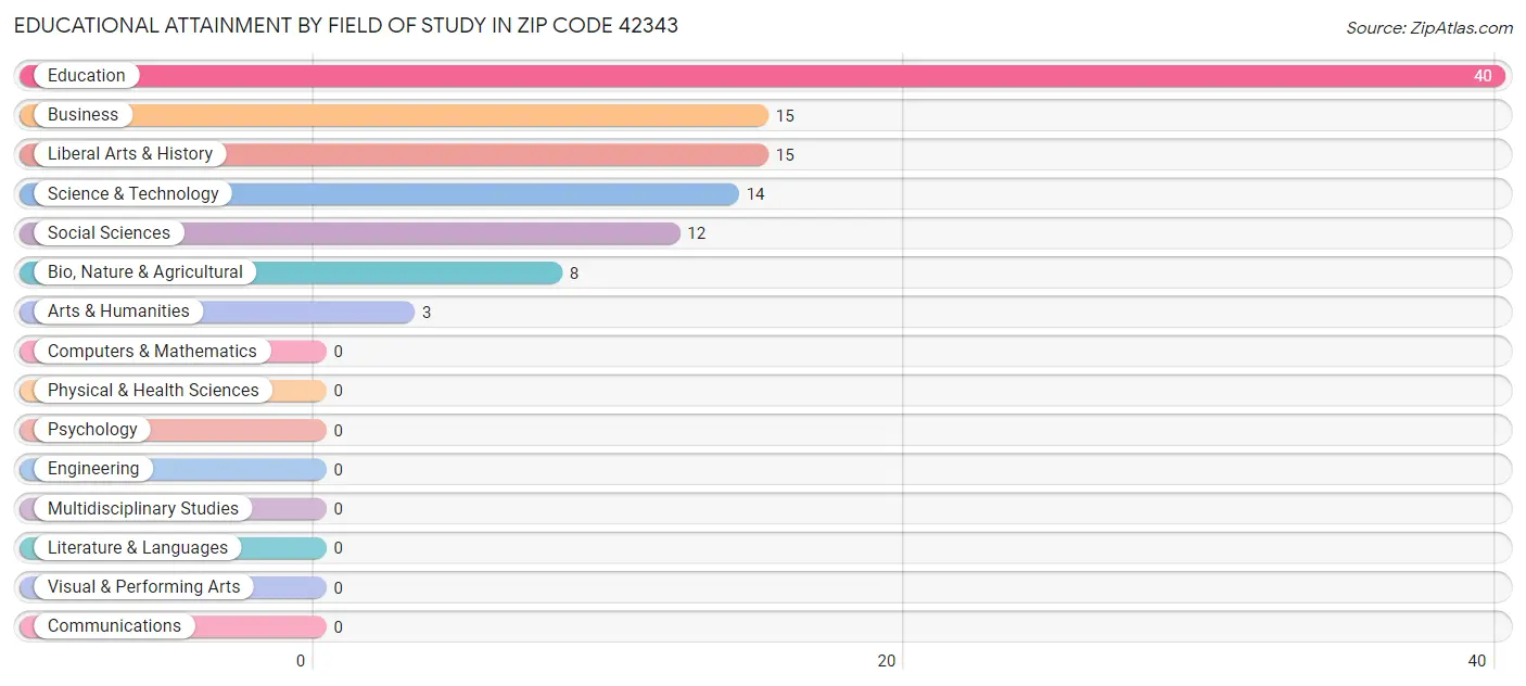 Educational Attainment by Field of Study in Zip Code 42343