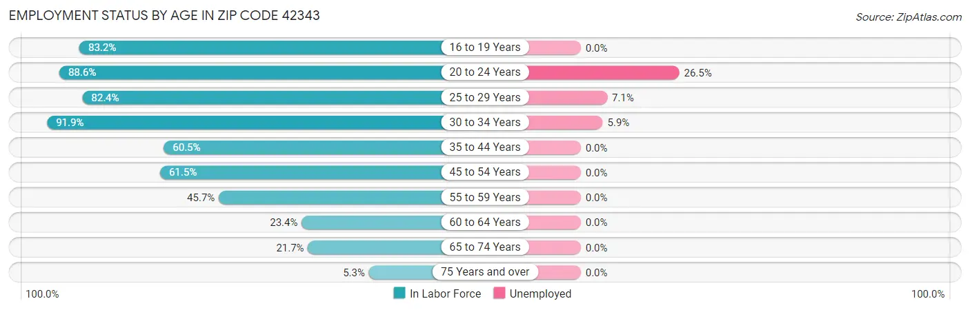 Employment Status by Age in Zip Code 42343