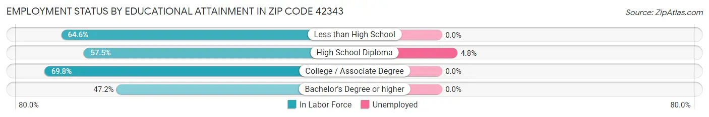 Employment Status by Educational Attainment in Zip Code 42343