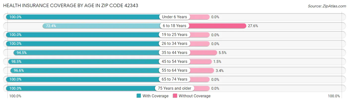 Health Insurance Coverage by Age in Zip Code 42343