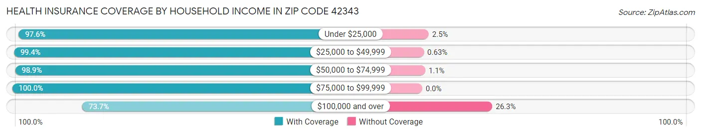Health Insurance Coverage by Household Income in Zip Code 42343