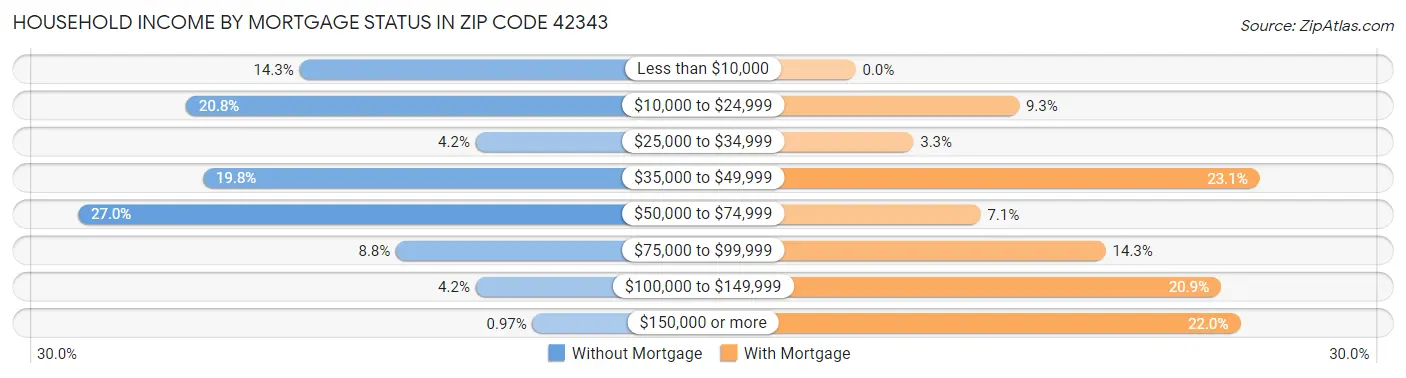 Household Income by Mortgage Status in Zip Code 42343