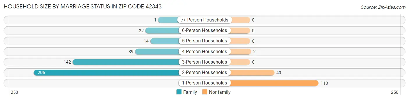 Household Size by Marriage Status in Zip Code 42343
