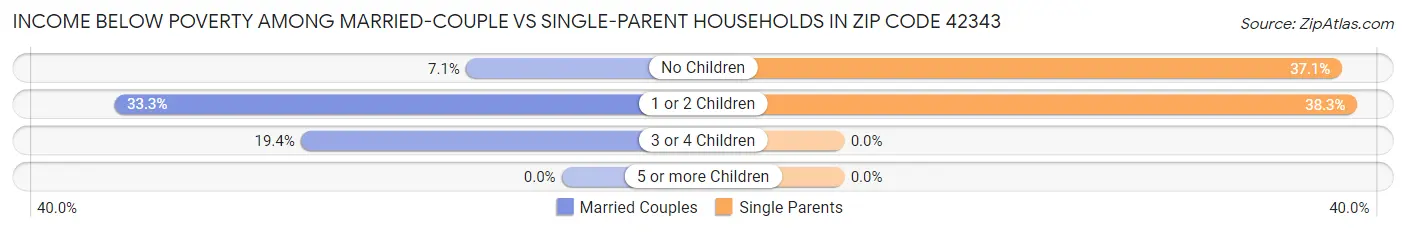 Income Below Poverty Among Married-Couple vs Single-Parent Households in Zip Code 42343