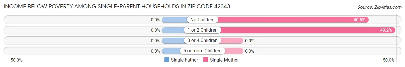 Income Below Poverty Among Single-Parent Households in Zip Code 42343