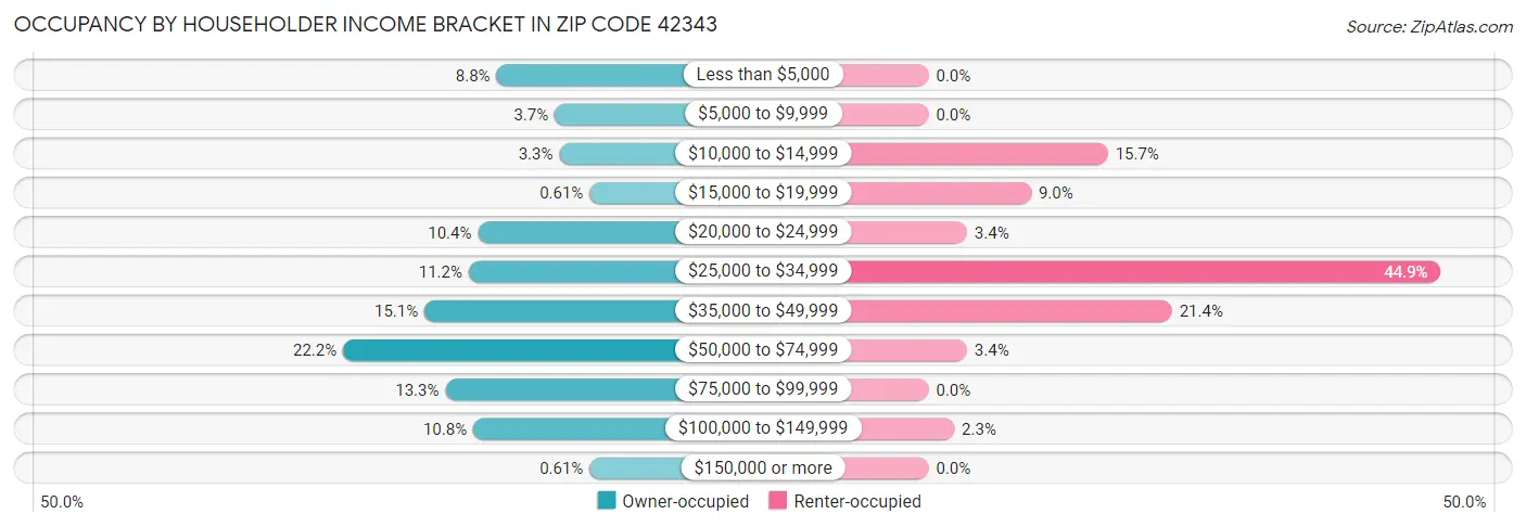 Occupancy by Householder Income Bracket in Zip Code 42343