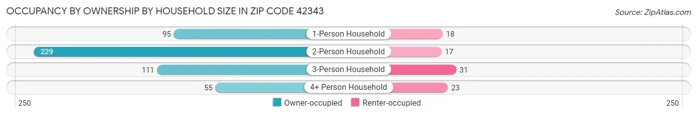 Occupancy by Ownership by Household Size in Zip Code 42343