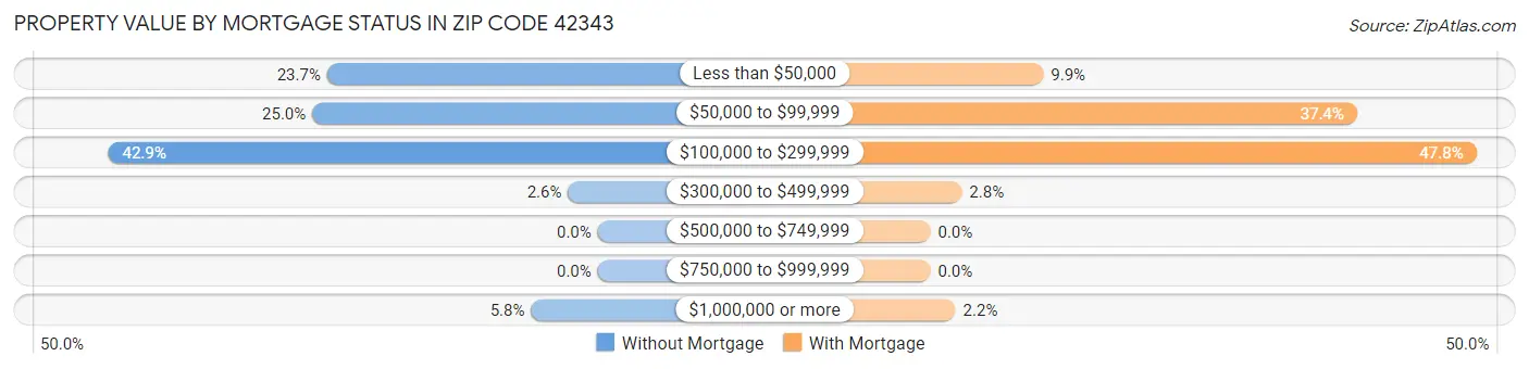 Property Value by Mortgage Status in Zip Code 42343
