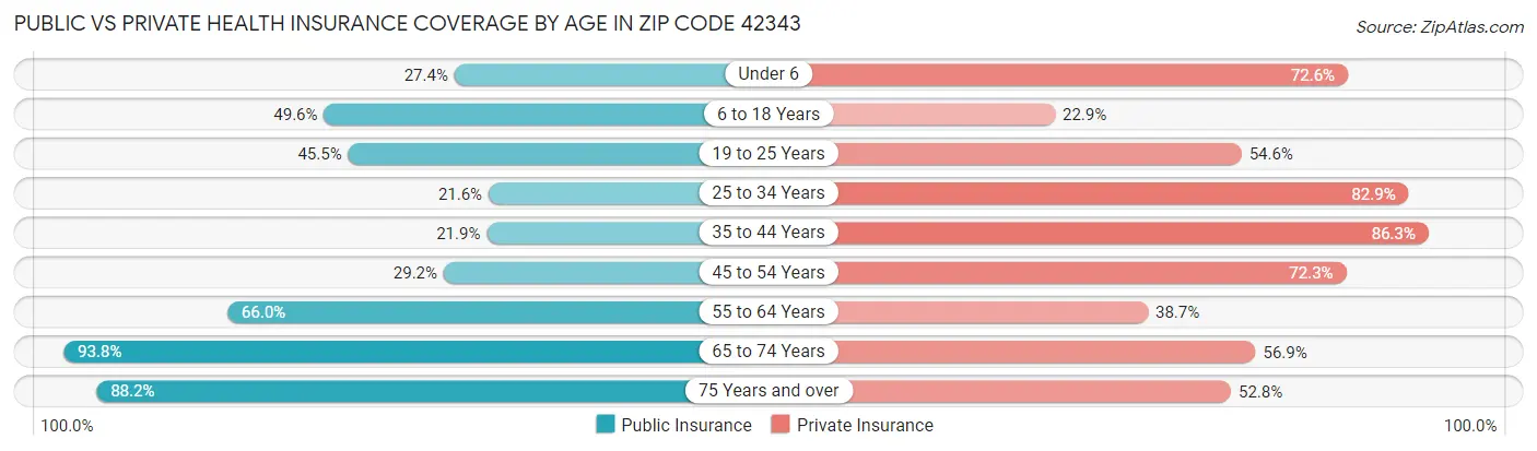 Public vs Private Health Insurance Coverage by Age in Zip Code 42343