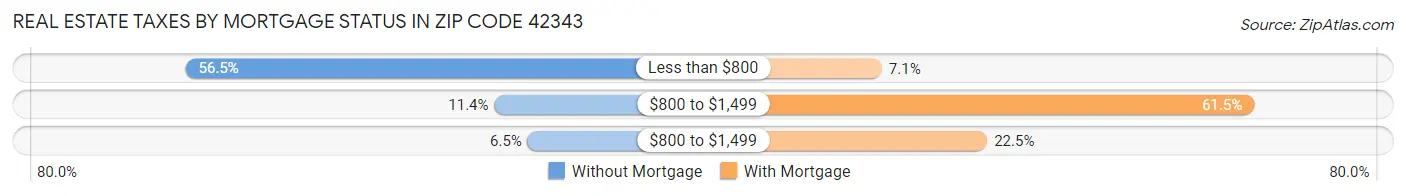 Real Estate Taxes by Mortgage Status in Zip Code 42343